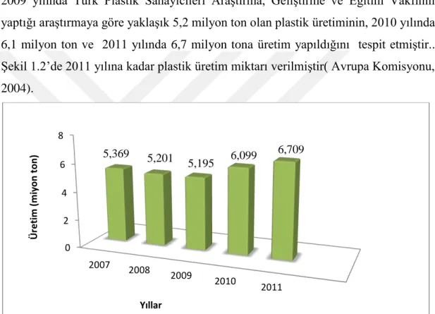 Şekil 2. Türkiye’de üretilen plastik miktarı (Sevilmiş, 2012). 