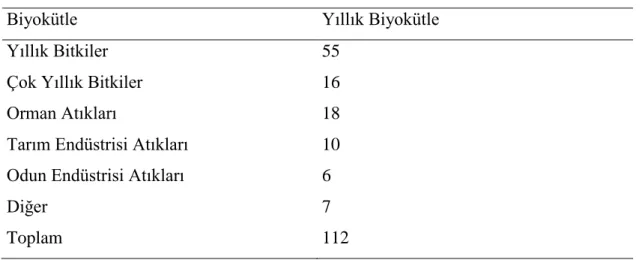 Tablo 1. Türkiye'de oluşan biyokütle potansiyeli (Saraçoğlu, 2008). 