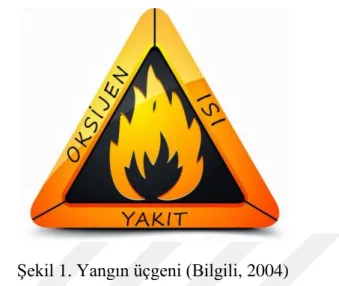 Şekil 1. Yangın üçgeni (Bilgili, 2004) 