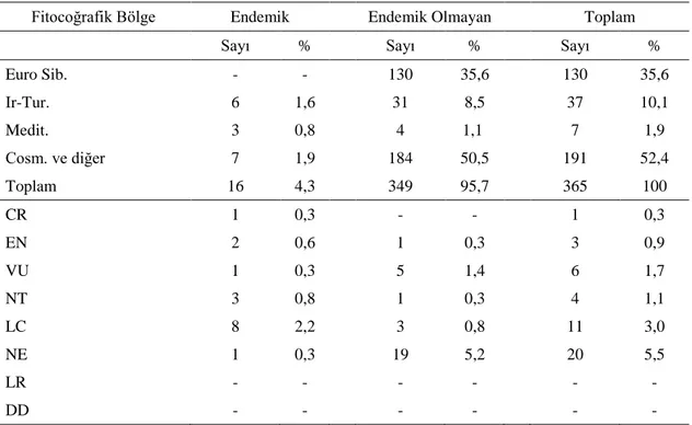 Tablo  4.  Saptanan  Endemik  ve  Endemik  Olmayan  Taksonların  Fitocoğrafik  Bölgelere veTehlike Kategorilerine Dağılımı 