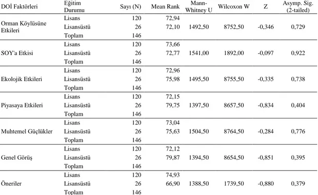 Tablo 15. Eğitim durumu değişkenine göre faktörler ölçeğinde Mann-Whitney U test  sonuçları