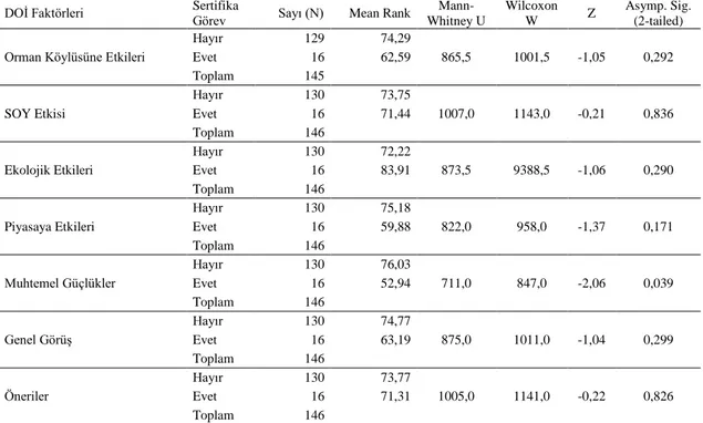 Tablo 18. Sertifikasyon Sürecinde Görev Alma değişkenine göre faktörler ölçeğinde  Mann-Whitney U test sonuçları