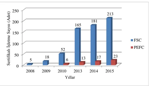 Şekil  8.  Türkiye’deki  FSC  CoC  ve  PEFC  CoC  sertifikalı  işletme  sayısının  yıllar  itibariyle değişimi (FSC, 2015; PEFC, 2015)