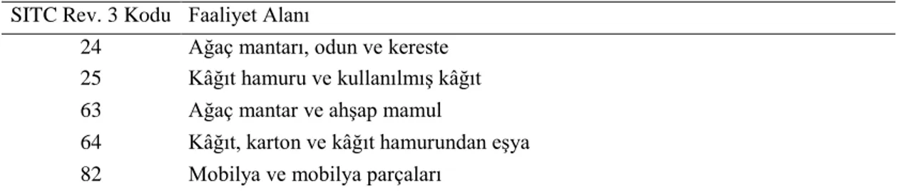 Tablo 6. SITC kodlarına göre ormana dayalı ana ürün sınıflandırması (TÜİK, 2014). 