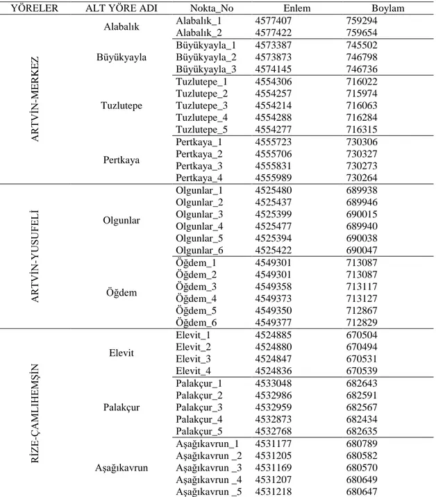 Tablo 2. Deneme Alanlarına Ait Koordinatlar 