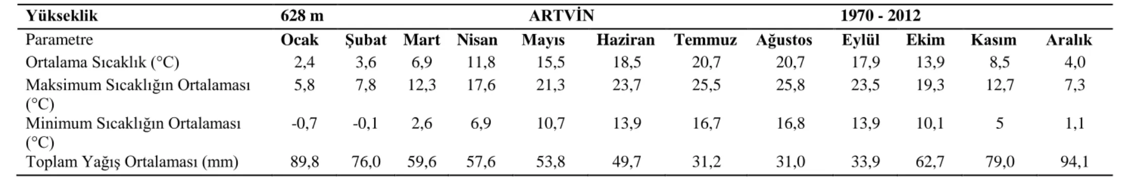 Tablo 3. Artvin Meteoroloji İstasyonunun 1970–2012 Yıllarına Ait Meteorolojik Ölçüm Değerleri 