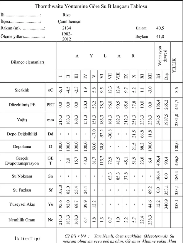 Tablo 8. Rize- Çamlıhemşin Yöresi’ne Ait Thornthwaite Su Bilançosu Tablosu  Thornthwaite Yöntemine Göre Su Bilançosu Tablosu 