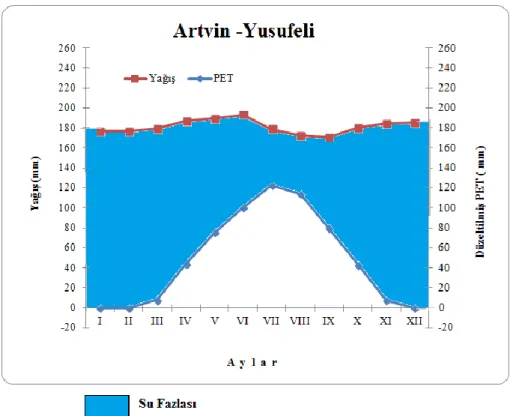 Şekil 8. Artvin-Yusufeli Yöresi’ne Ait Su Bilançosu Grafiği 