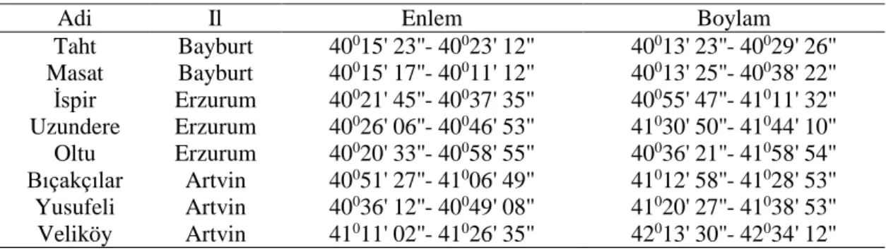 Tablo 1.  Çalışma alanlarında bulunan mikrohavzaların enlem ve boylamları  
