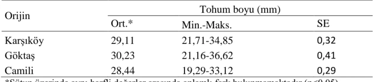 Tablo 2. Orijinlerin tohum çap değerleri (mm) 