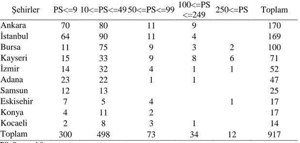 Tablo 1. Mobilya sanayisinde etkin olan ilk 10 il (TOBB,2013)  Şehirler  PS&lt;=9 10&lt;=PS&lt;=49 50&lt;=PS&lt;=99  100&lt;=PS &lt;=249  250&lt;=PS  Toplam  Ankara  70  80  11  9  170  İstanbul  64  90  11  4  169  Bursa  11  75  9  3  2  100  Kayseri  15