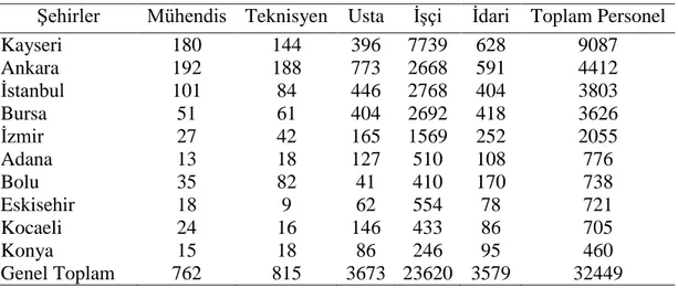 Tablo 2. Ağaç mobilya ve döşeme sanayi sektöründe çalışanların ilk 10 ile göre  dağılımı (TOBB, 2013) 