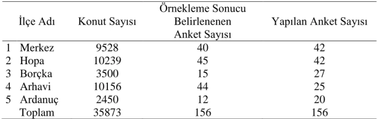 Tablo 4. Araştırma alanı kapsamında olan merkez ilçelerdeki konut sayıları,  uygulanacak ve yapılan anket sayıları  