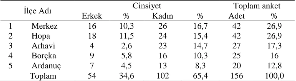 Tablo 6. Artvin ili ilçelere göre cinsiyet durumları 