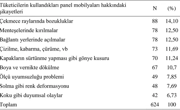 Tablo 13. Tüketicilerin kullandıkları panel mobilyaları hakkındaki şikâyetleri  Tüketicilerin kullandıkları panel mobilyaları hakkındaki 