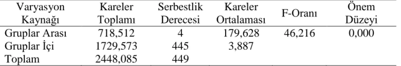 Tablo 3. Fidan boyuna ilişkin varyans analizi sonuçları  Varyasyon  Kaynağı  Kareler  Toplamı  Serbestlik Derecesi  Kareler  Ortalaması  F-Oranı  Önem  Düzeyi  Gruplar Arası  718,512  4  179,628  46,216  0,000  Gruplar İçi  1729,573  445  3,887  Toplam  24