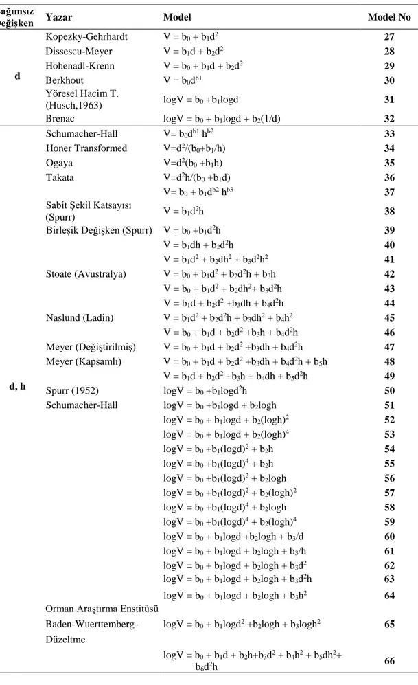 Tablo 13.  En çok kullanılan ağaç hacim modelleri (Loetsch ve ark, 1973).  Bağımsız 