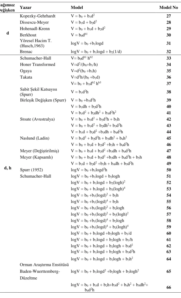 Tablo 13.  En çok kullanılan ağaç hacim modelleri (Loetsch ve ark, 1973).  Bağımsız 