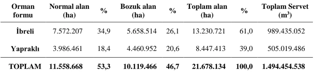 Tablo  1.  Türkiye’deki  ibreli  ve  yapraklı  ormanların  alan  ve  servet  bakımından  dağılımı  (Anonim, 2014)  Orman  formu  Normal alan (ha)  %  Bozuk alan  (ha)  %  Toplam alan (ha)  %  Toplam Servet (m3)  İbreli  7.572.207  34,9  5.658.514  26,1  13