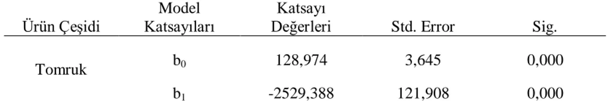 Tablo 9. Tomruk ürün çeşidi denklemine ilişkin katsayı değerleri  Ürün Çeşidi 