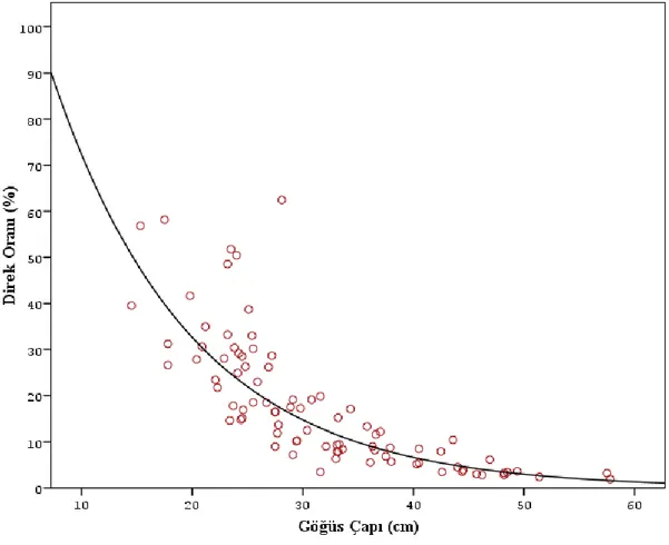 Şekil 14. Çap ile I. bonitet sınıfı direk hacim oranı arasındaki ilişki grafiği 