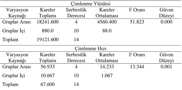 Tablo 1. Laboratuvar koşullarına ait ÇY ve ÇH için varyans analizi  Çimlenme Yüzdesi  Varyasyon  Kaynağı  Kareler  Toplamı  Serbestlik Derecesi  Kareler  Ortalaması  F Oranı  Güven  Düzeyi  Gruplar Arası  18241.600  4  4560.400  51.823  0.000  Gruplar İçi 