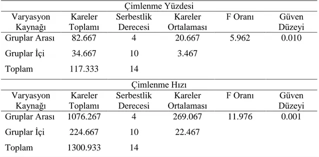 Tablo 4. Laboratuvar koşullarına ait ÇY ve ÇH için varyans analizi  Çimlenme Yüzdesi  Varyasyon  Kaynağı  Kareler  Toplamı  Serbestlik Derecesi  Kareler  Ortalaması  F Oranı  Güven  Düzeyi  Gruplar Arası  82.667  4  20.667  5.962  0.010  Gruplar İçi  34.66