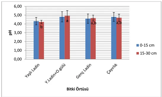 Şekil 8. Temmuz Ayında Bitki Örtülerine Göre Fark Grupları Ve Ortalama pH Değerleri  Değişim Grafiği 