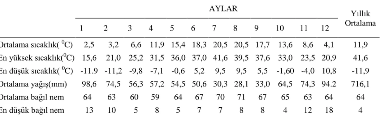 Tablo  1.  Artvin  meteoroloji  istasyonunun  1975–2011  yıllarına  ait  meteorolojik  ölçüm değerleri                                                                AYLAR Yıllık  Ortalama 1 2 3 4 5 6 7 8 9 10 11 12 Ortalama sıcaklık(  0 C) 2,5 3,2 6,6 11,