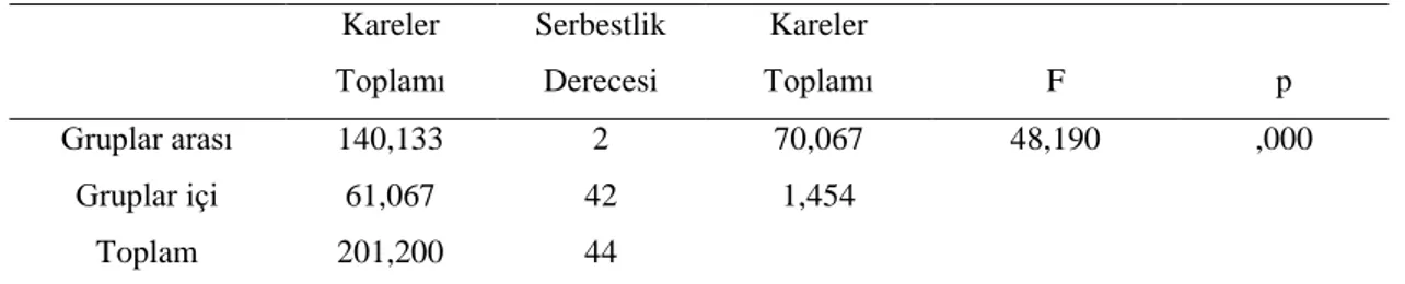 Tablo 7. Varyans analizi tablosu (Yükselti- kütük sürgün sayıları) 