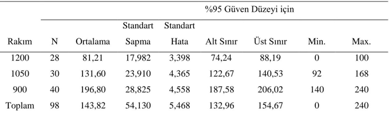 Tablo 15. Yükseltiye göre kök sürgün boylarına ait tanımlayıcı istatistikler 