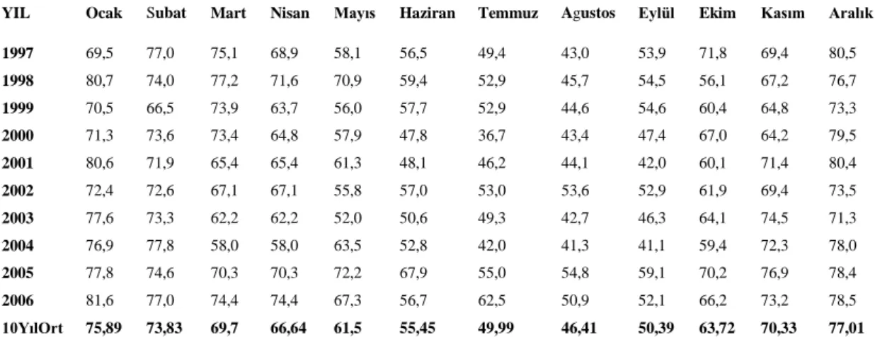 Tablo 4. Erzurum’da 10 yıla ait aylık ortalama nem değerleri (%) 