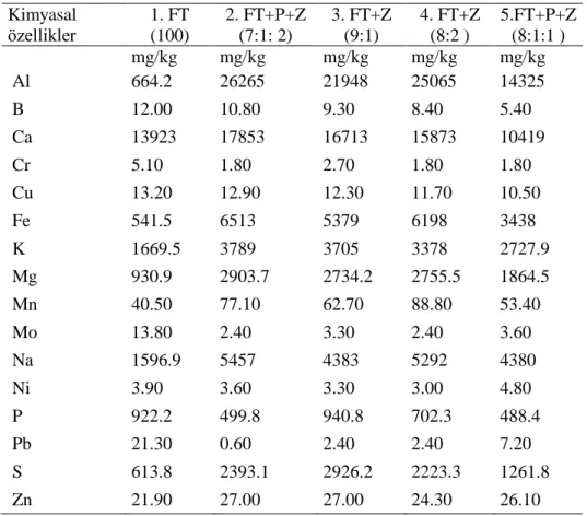 Tablo 7 devam. Denemede kullanılan yetiştirme ortamlarına ait bazı kimyasal analiz  sonuçları  Kimyasal  özellikler 1