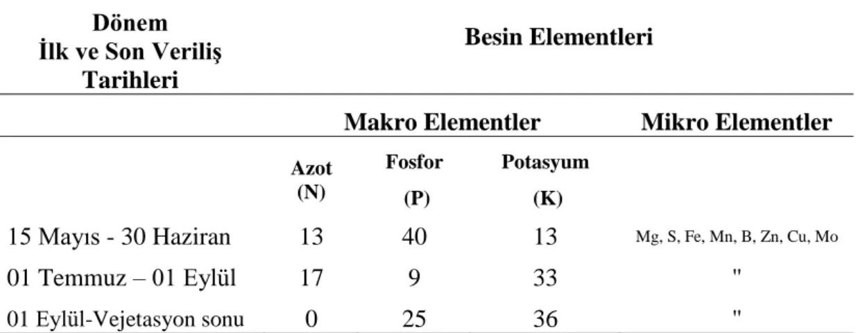 Tablo  8.  Vejetasyon  dönemi  boyunca  kullanılan  farklı  kompoze  gübreler  (yalancı  akasya fidanları için) 