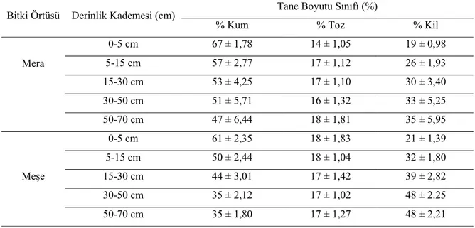 Tablo 3. Mera ve meşe alanlarında derinlik kademesine göre ortalama kum, kil ve toz  değerleri (%) (N=30) 