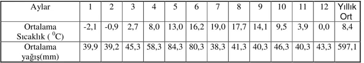 Çizelge 3.2:  Kastamonu Meteoroloji İstasyonunun 1050 m Yükseltideki             Çalışma Alanına Enterpole Edilen Değerleri 