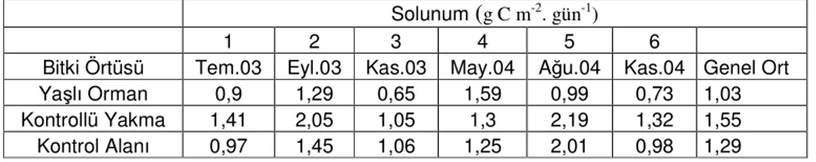 Çizelge 5.1: Deneme alanlarına ait ortalama toprak solunumu miktarları (g C m -2 .  gün -1 ) 