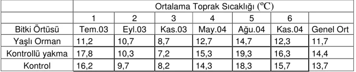 Çizelge 5.3. Deneme alanlarına ait ortalama toprak sıcaklık değerleri (ºC) 