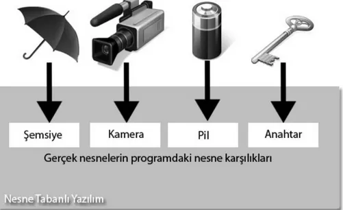 Şekil 1: Nesne Tabanlı Programlamada Gerçek Nesnelerin Karşılıkları 