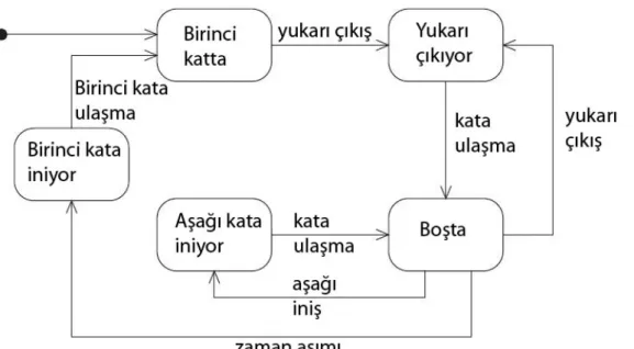 Şekil 6: Bir Asansörün Durum Şeması 