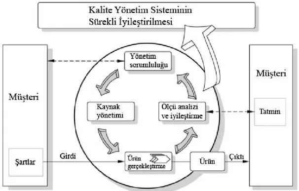 Şekil 10: Süreç Tabanlı Kalite Yönetim Sistemi Modeli 