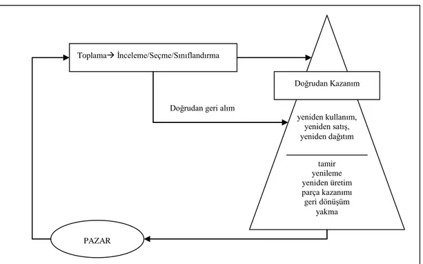 Şekil 4: Tersine Lojistik Süreci 