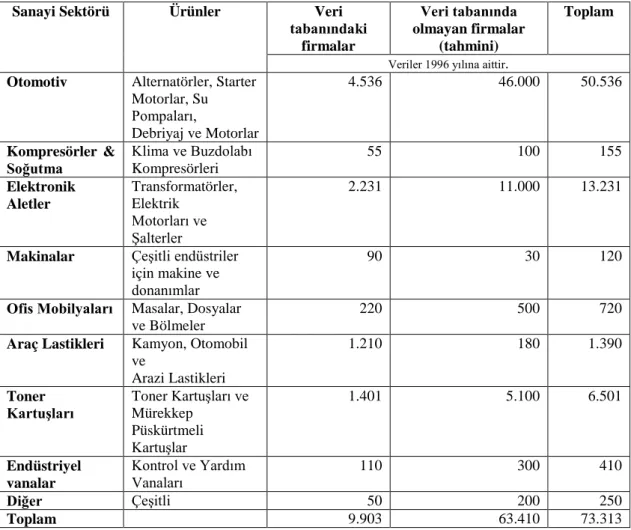 Tablo 5:  Sanayi Sektörüne Göre Yeniden Üretim Firmaların Dağılımı 