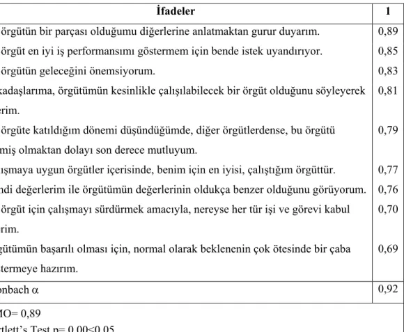 Tablo 4.3. Örgütsel bağlılık ölçeğine ilişkin varimax ile döndürülmüş  faktör analizi sonuçları 