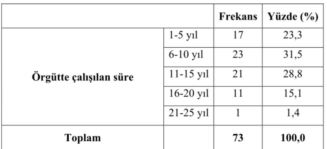 Tablo 4.10. Örgütte çalışılan süre             