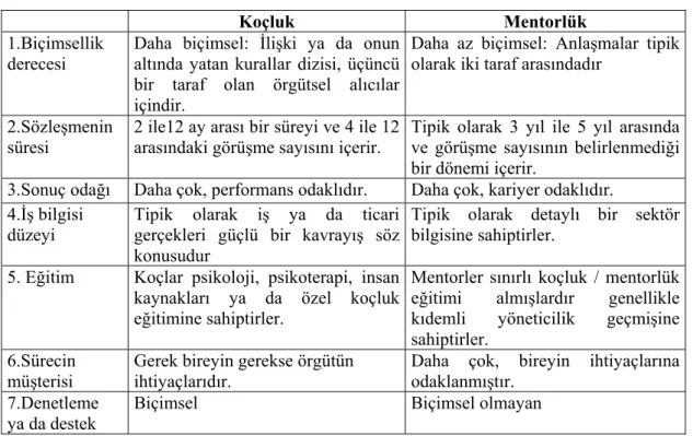 Tablo 1.3. Koçluk ve mentorlük kıyaslamaları 