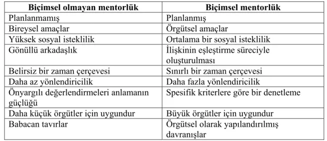 Tablo 1.4. Biçimsel ve biçimsel olmayan mentorlük 