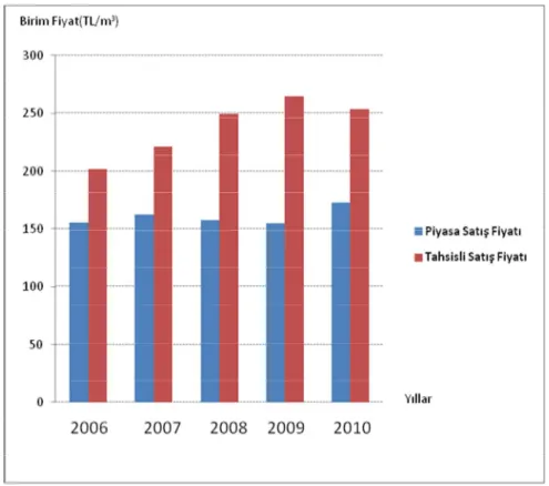 Şekil 2. Artvin OBM yapacak odun tahsisli ve piyasa satış fiyatı karşılaştırması  Gerek  yukarıda  açıklanan  gelişmeler  ve  gerekse  araştırma  periyodunda  tahsisli  yapacak  odun  satışlarının,  piyasa  satış  fiyatlarının  üzerinde  seyretmesi  (Şekil