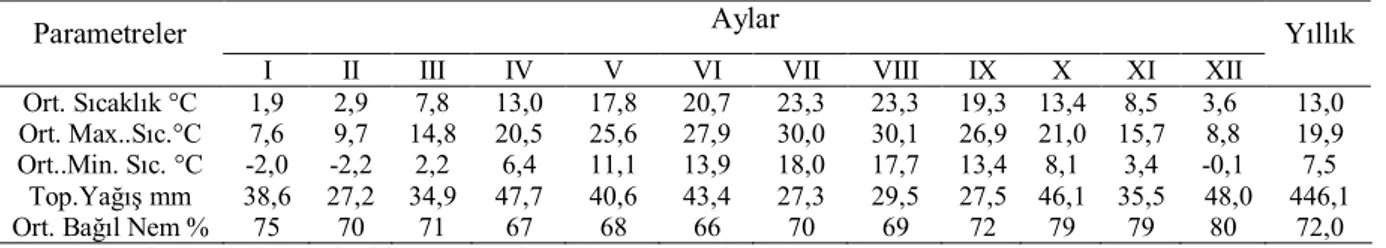 Tablo 1. Ardanuç için bazı meteorolojik gözlem değerleri* (Ölmez, 2001). 