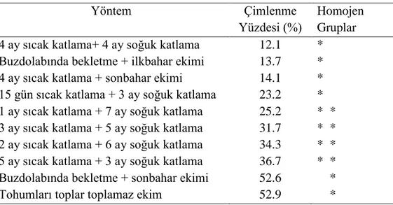 Tablo 5. Yabani Kiraz tohumlarına ait çimlenme yüzdeleri içinDuncan testi 